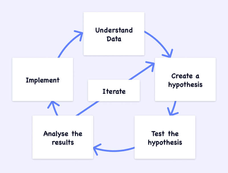 The experimentation cycle process