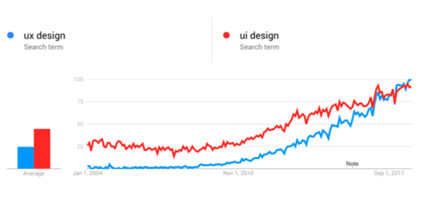 A line chart showing the increasing popularity of the search terms ‘UX design’ & ‘UI design’ over the last 15 years